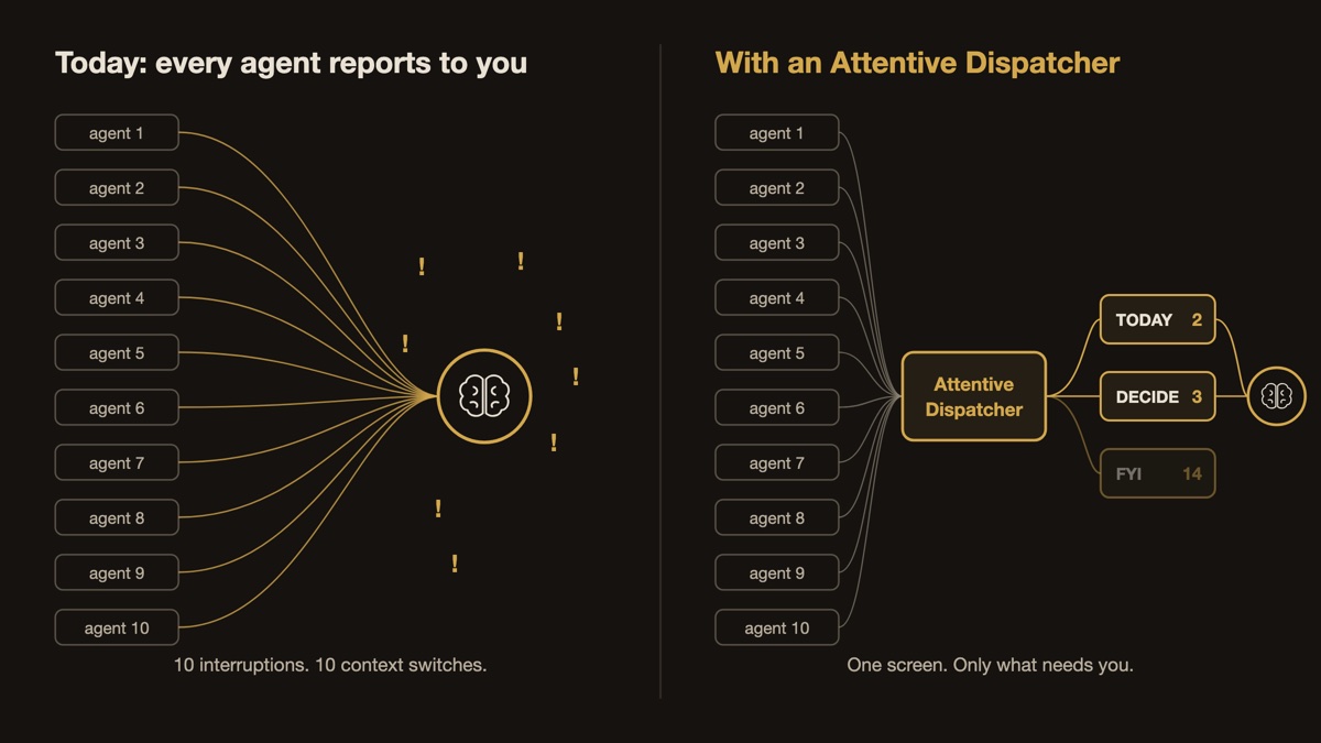 Left: ten agents each send a line straight to one brain, ten interruptions. Right: the same ten agents feed an Attentive Dispatcher that sorts them into Today 2, Decide 3 and FYI 14 before reaching the brain.