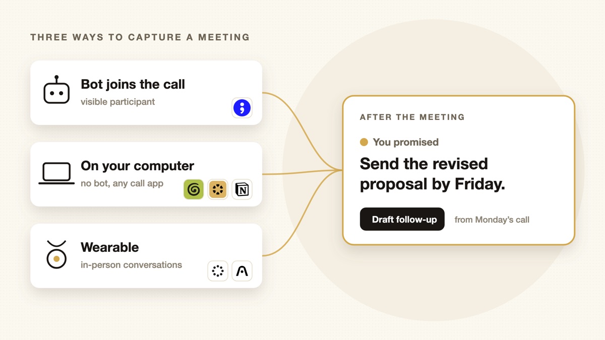 A call bot, a laptop and a pendant each capturing a meeting, threaded into one briefing that says You promised: send the revised proposal by Friday