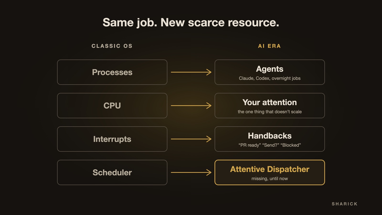 Classic OS to AI era mapping: processes become agents, CPU becomes your attention, interrupts become handbacks, and the scheduler becomes the attentive dispatcher.