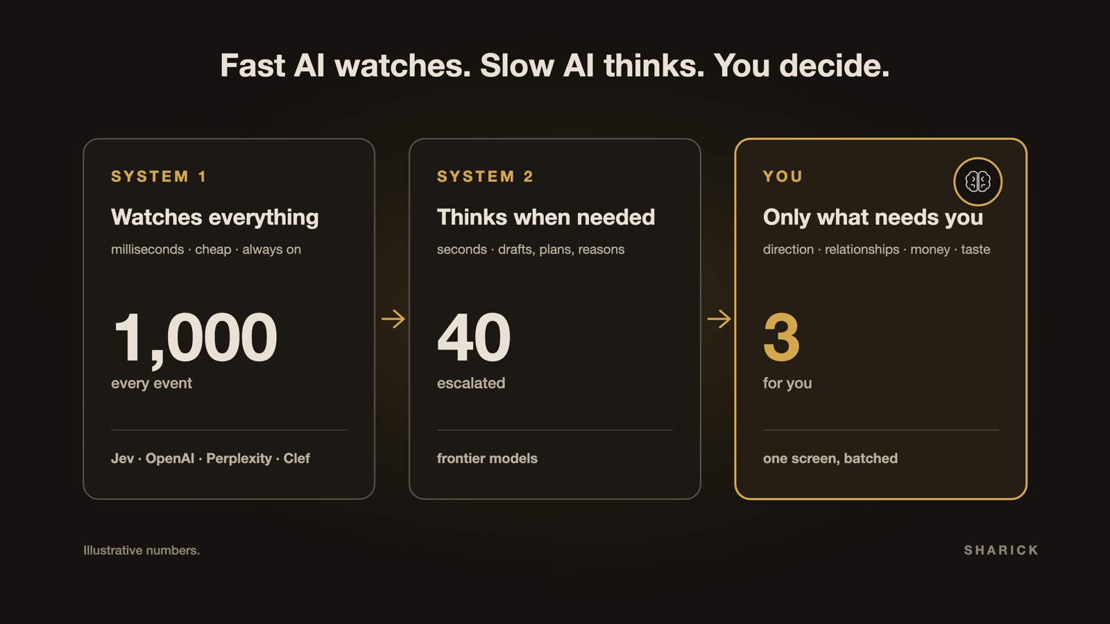 Three layers: System 1 watches 1,000 events, System 2 thinks about 40 escalated ones, and 3 reach you. Illustrative numbers.