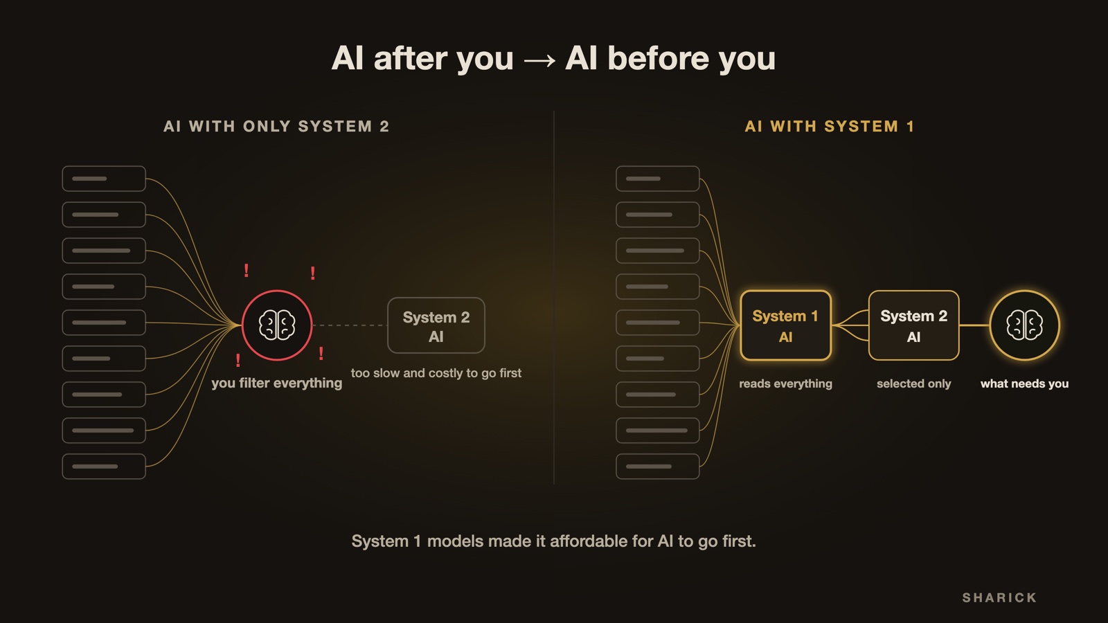 Left, AI with only System 2: every event hits you first and AI is asked afterwards. Right, AI with System 1: System 1 reads everything, passes a few selected items to System 2, and only what needs you reaches you.