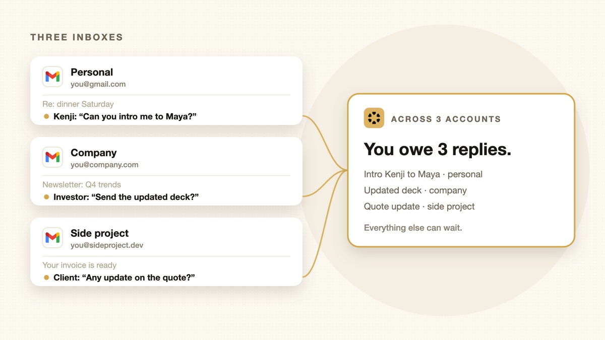 Three inbox cards for personal, company and side-project accounts, each hiding one small promise, threaded into one brief that says you owe 3 replies across 3 accounts